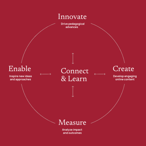 circle image showing VPAL innovates, creates, enables, and measures; all while connecting and learning